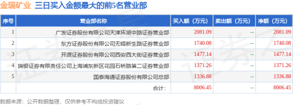 配资操盘十大技巧 6月16日金瑞矿业(600714)龙虎榜数据