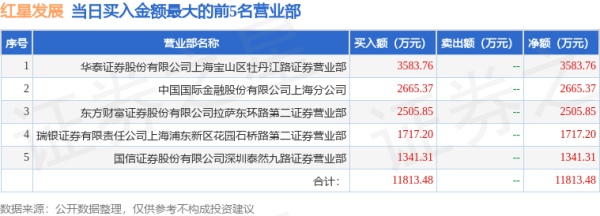 配资最安全的三个平台 6月16日红星发展(600367)龙虎榜数据