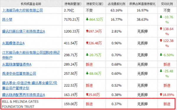 配资网站查询 比尔盖茨唯一一家新进重仓核电股, 目前还被套近10%